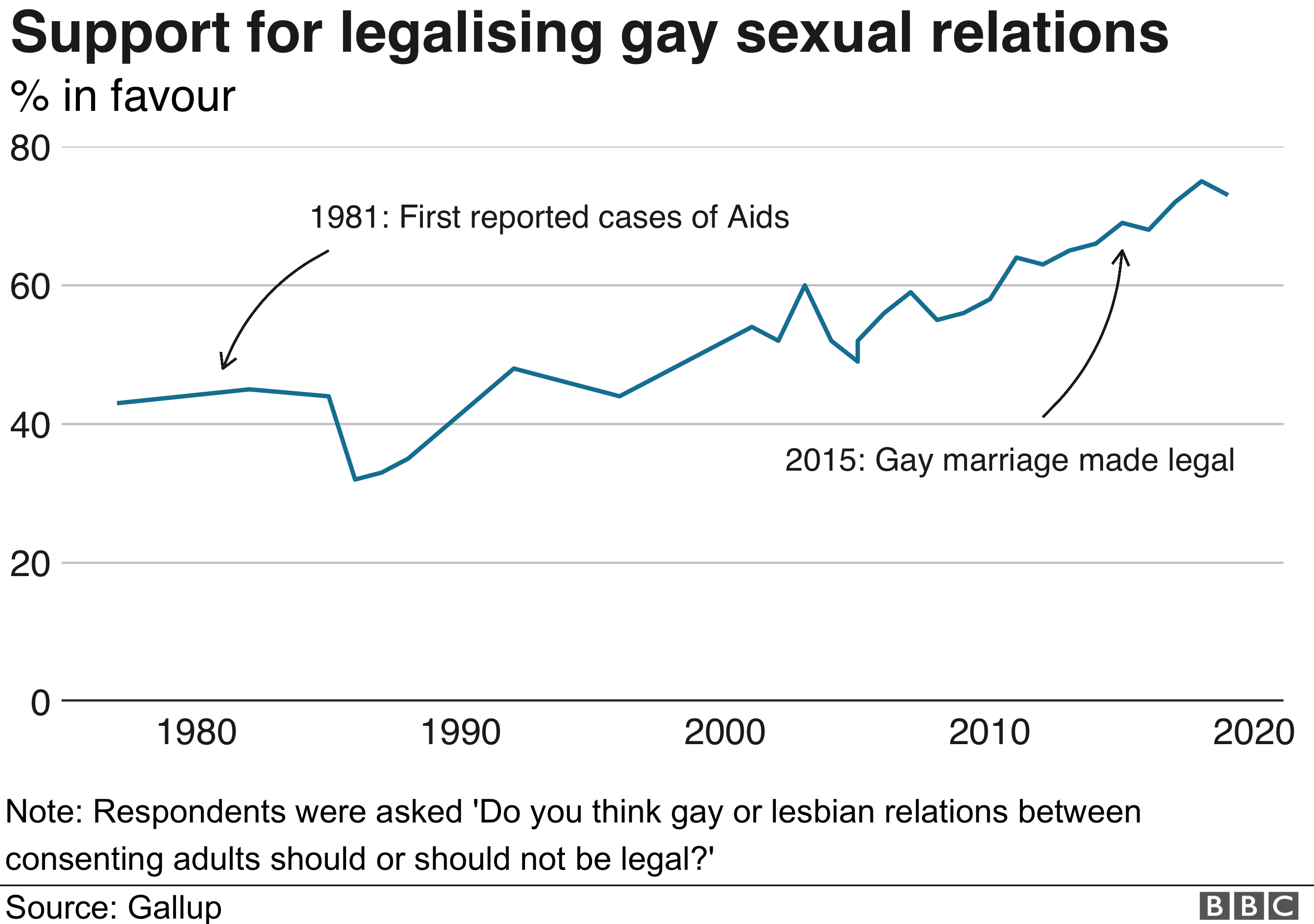 График Гэллапа, показывающий растущее одобрение для отношений геев