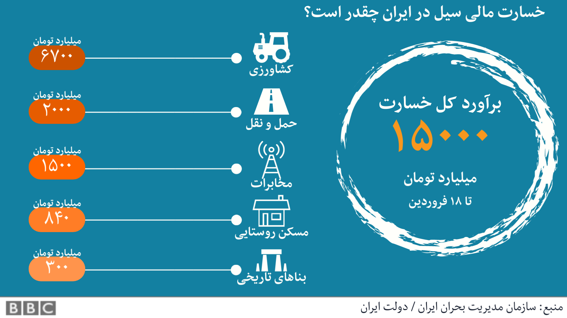 Ø®Ø³Ø§Ø±Øª Ø³ÛÙ Ø¯Ø± Ø§ÛØ±Ø§Ù