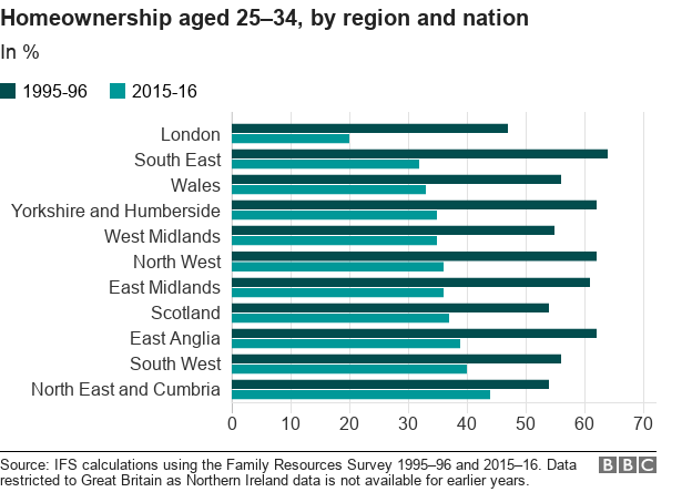 Диаграмма, показывающая домовладение по регионам в возрасте 25-34 лет и как это изменилось с течением времени