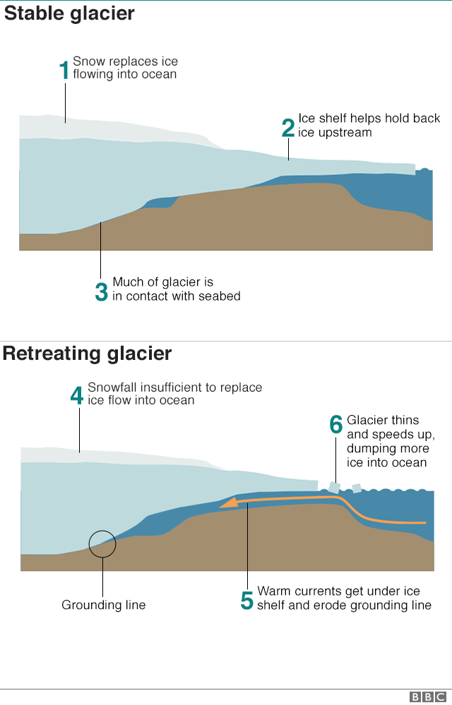 Инфографика, объясняющая, как отступает ледник Туэйтс