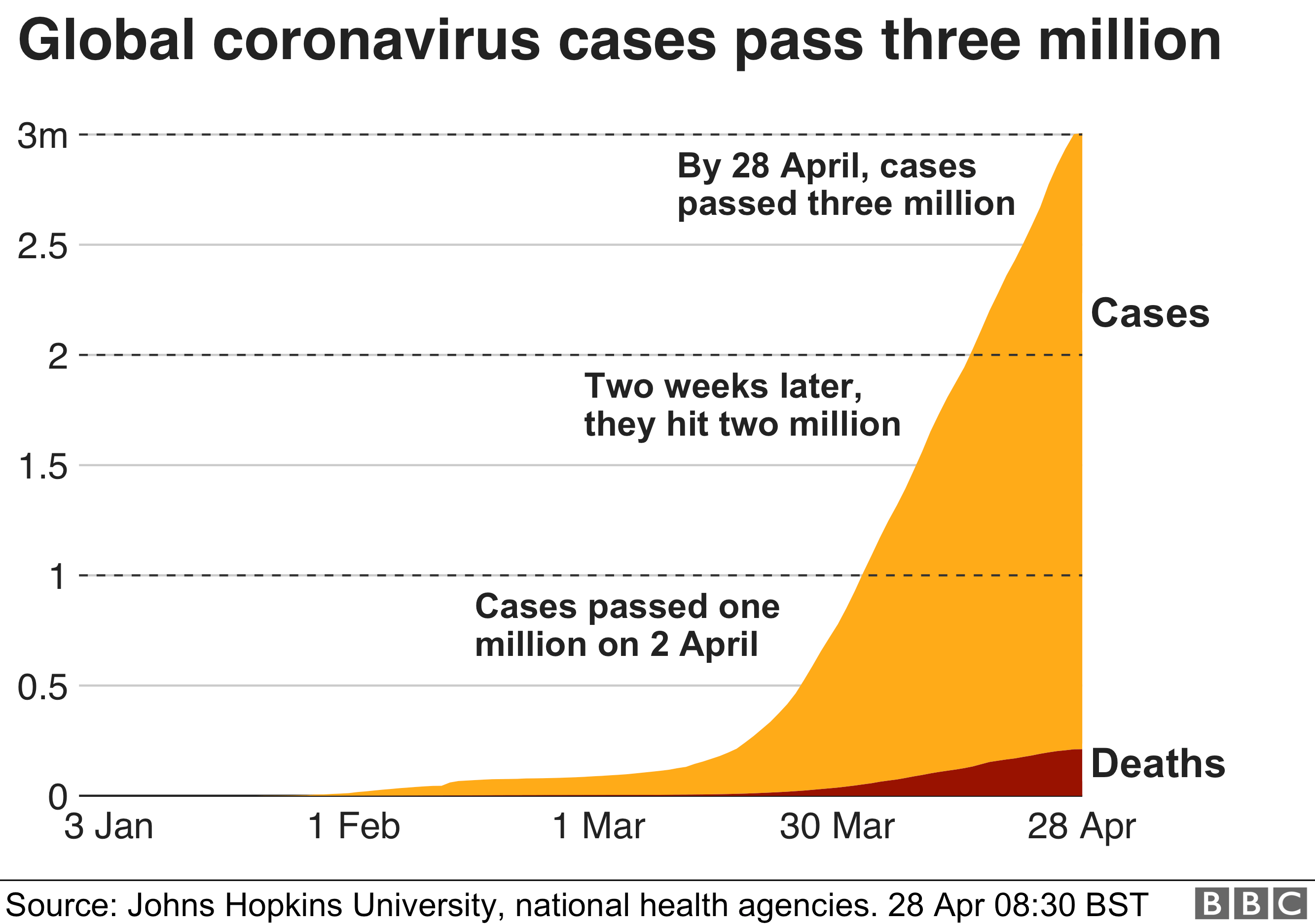Chart showing how many of the 3 million cases have results in deaths