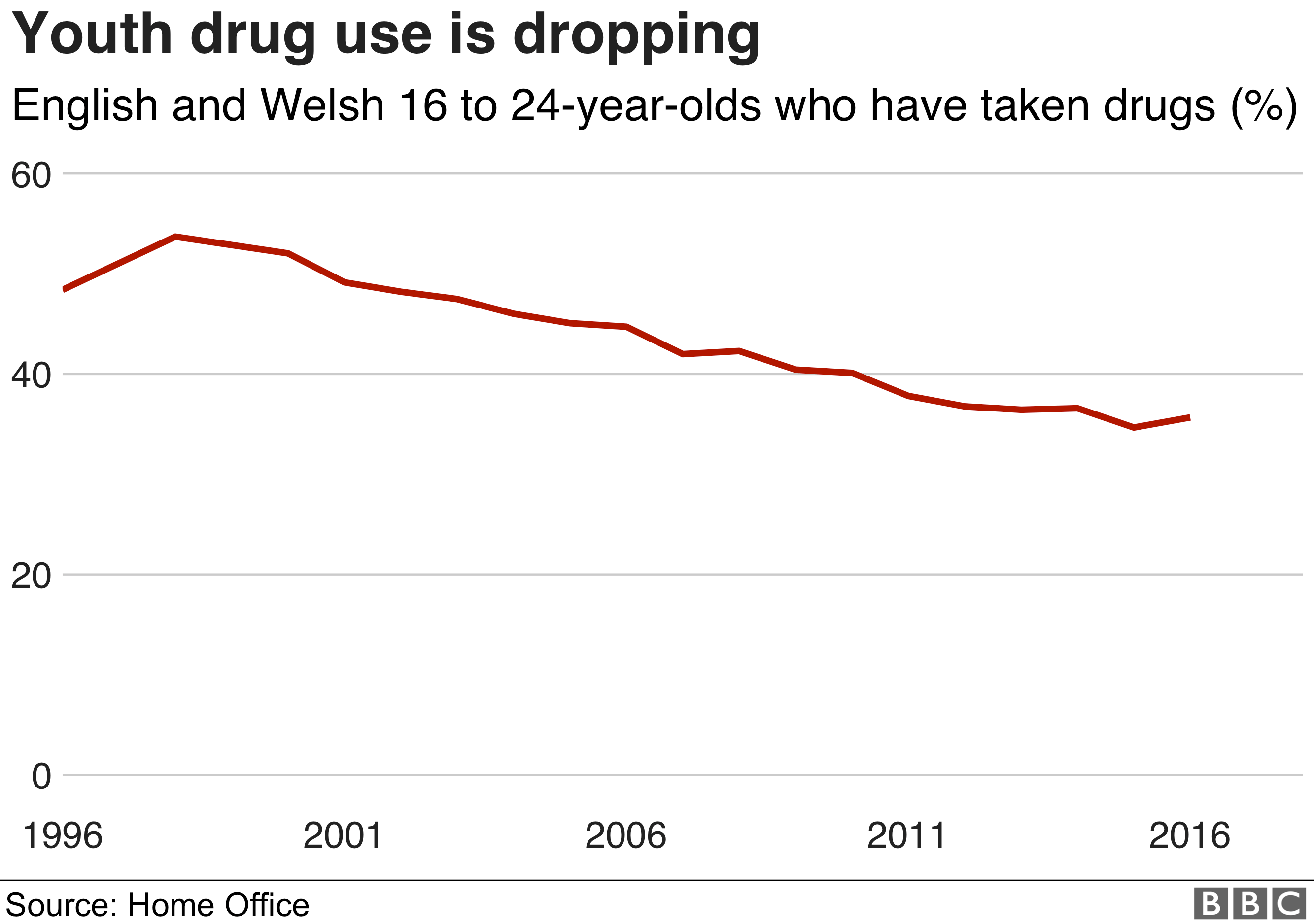 Диаграмма, показывающая снижение употребления наркотиков среди молодежи