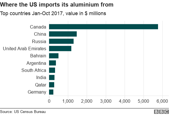 Диаграмма, показывающая первую десятку стран-источников импорта алюминия в США