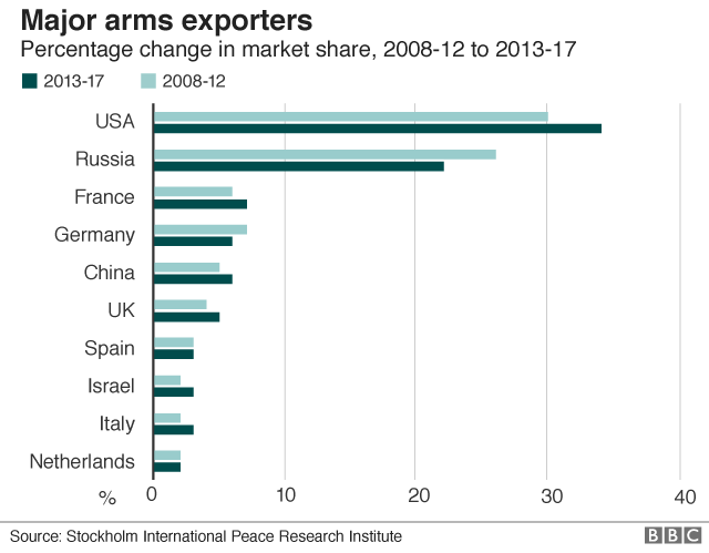 Основные экспортеры оружия
