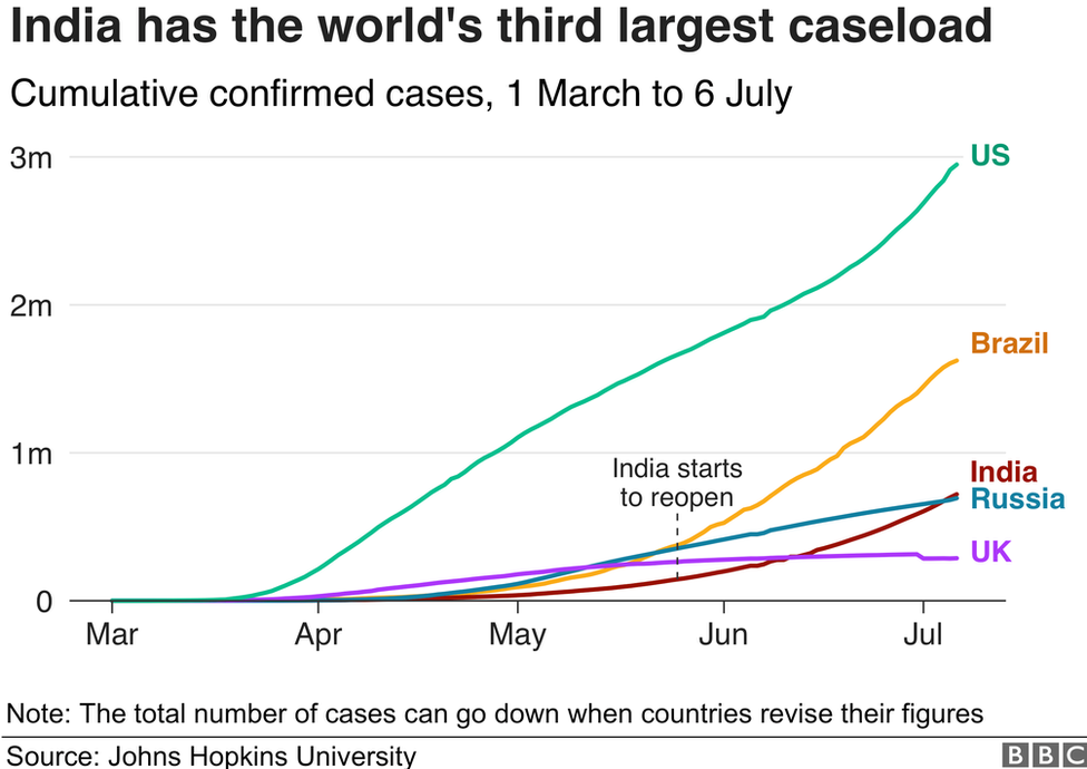 The Curve Of Coronavirus Cases In India All Time High Despite Stern Lockdowns