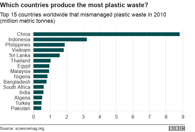 страны, производящие большинство пластиковых отходов во всем мире