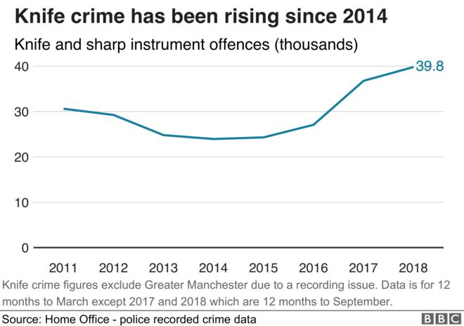 Преступность с применением ножей растет с 2014 года