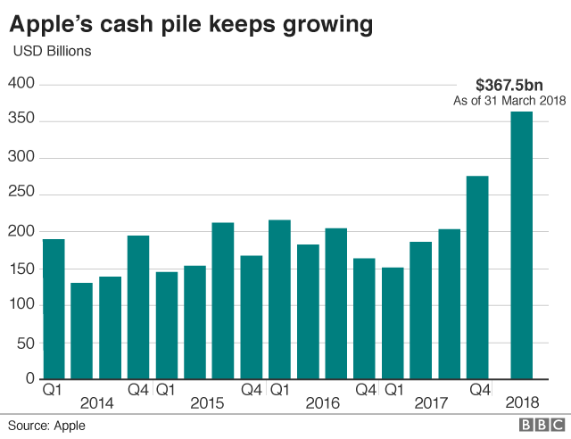 Apple, график денежных средств и их эквивалентов