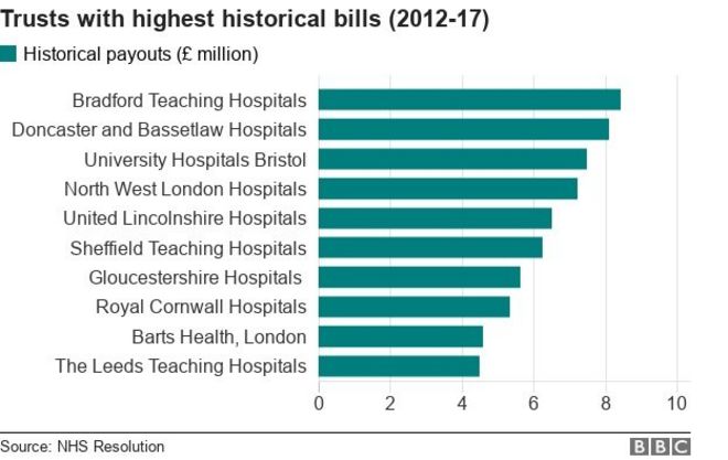 Таблица, показывающая десять больничных трестов, которые больше всего платили в исторических претензиях