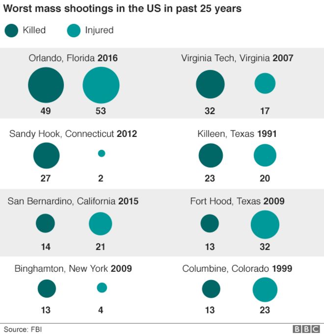 График, показывающий количество жертв в крупных американских стрельбах