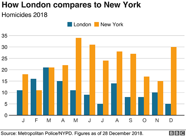 Количество убийств в Лондоне по сравнению с уровнем убийств в Нью-Йорке