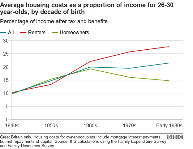 Диаграмма, показывающая стоимость жилья как часть дохода, если вы владеете или арендуете