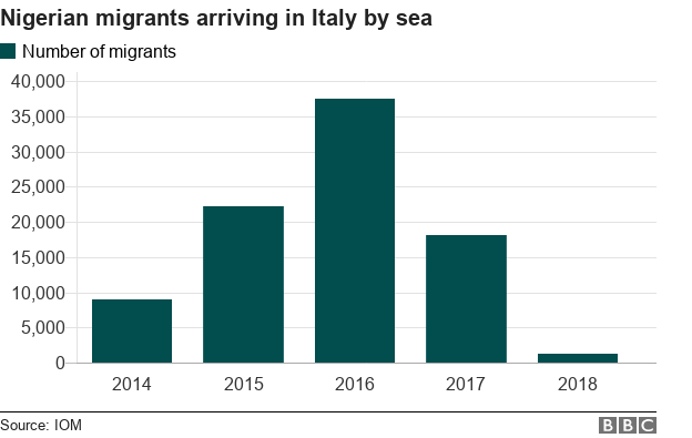 Диаграмма показывает нигерийских мигрантов, прибывающих в Италию морем с 2014 года