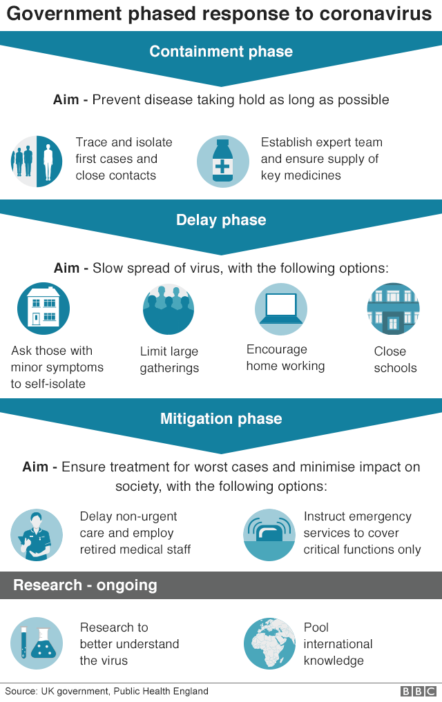 Graphic showing the phases of the government's response to coronavirus. Containment phase: prevent disease taking hold; Delay phase: slow spread of virus; Mitigation phase: ensure treatment for most sick; Research phase: ongoing