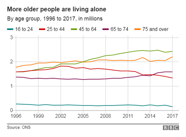 Диаграмма, показывающая количество людей, живущих в одиночестве, по возрасту