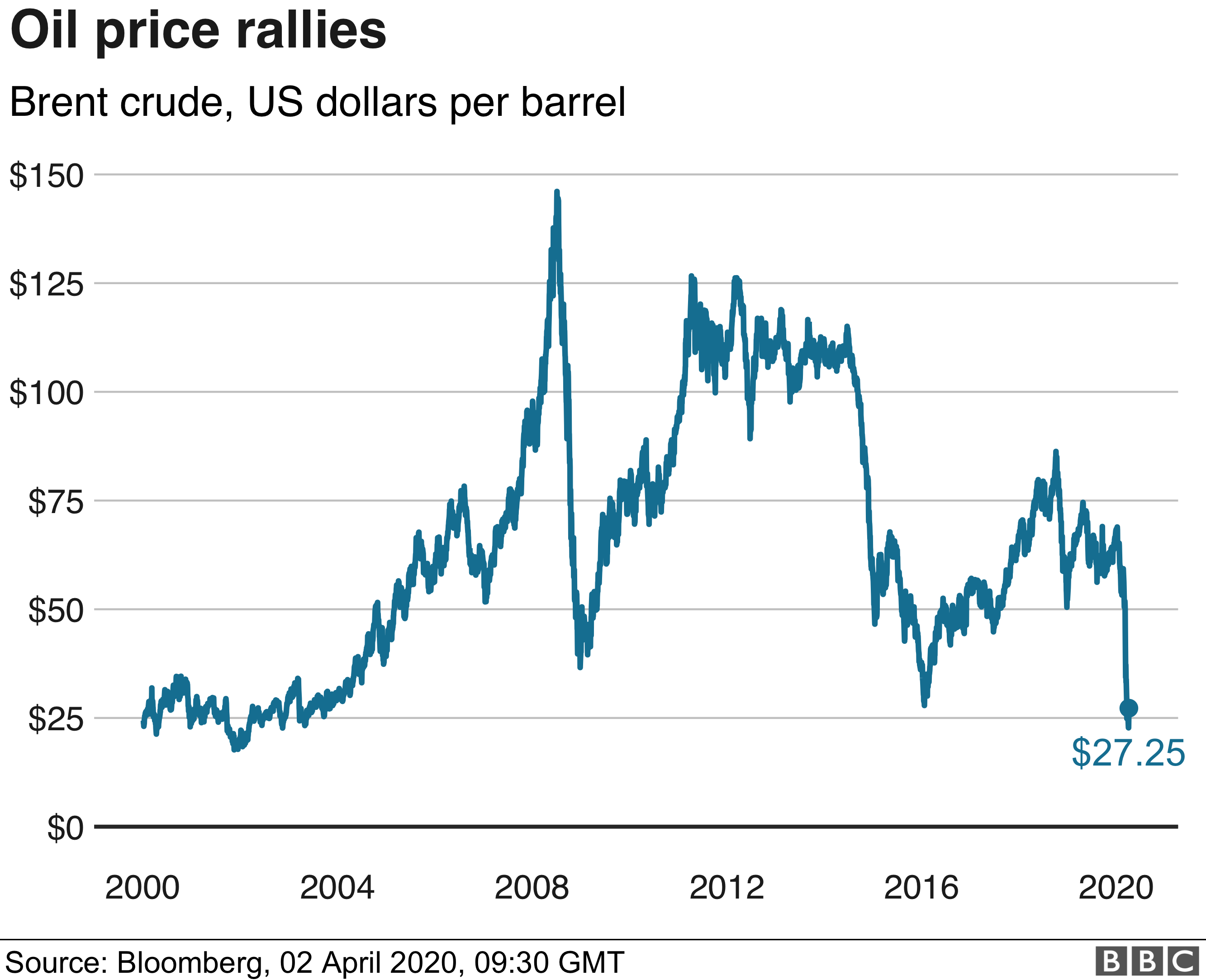 oil price chart - 02042020