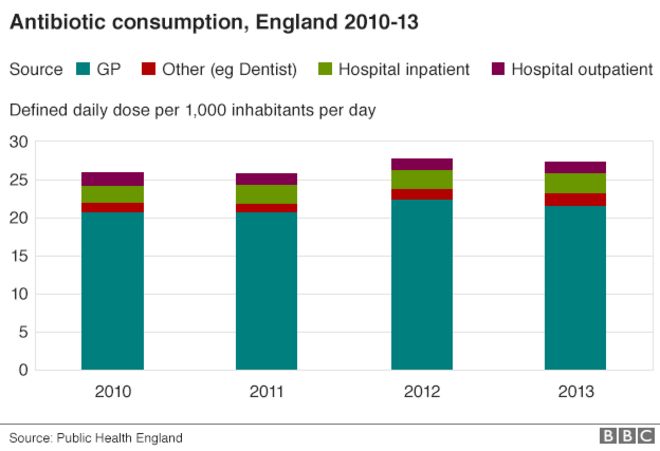 Графика: потребление антибиотиков, Англия 2010-13