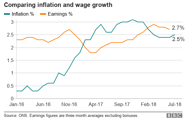Диаграмма, показывающая сравнение между инфляцией и ростом заработной платы