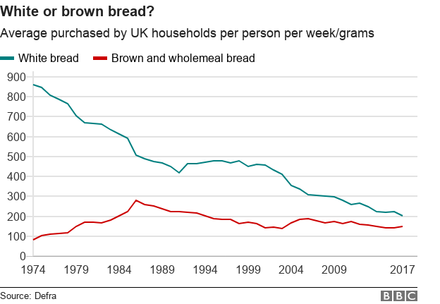 График закупок белого и черного хлеба с 1974 года