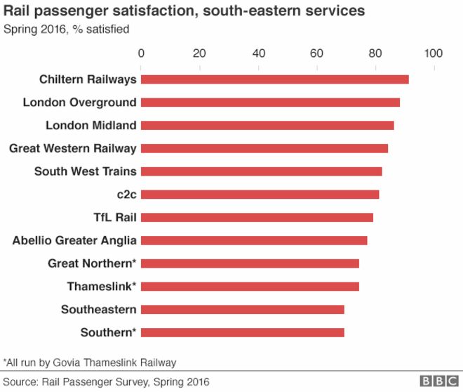 Диаграмма, показывающая уровень удовлетворенности пассажиров на поездах на юго-востоке Англии
