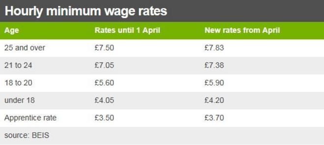 таблица минимальных ставок заработной платы