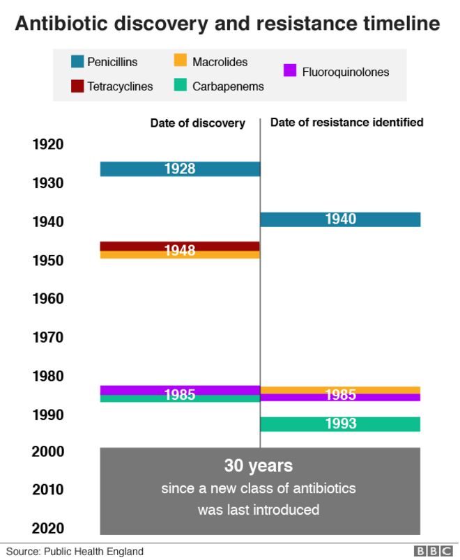 Хронология открытий антибиотиков
