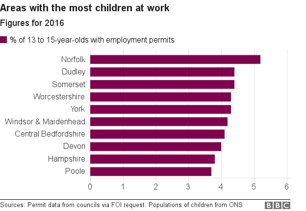 Диаграмма с указанием районов с наибольшей долей детей с разрешениями на работу