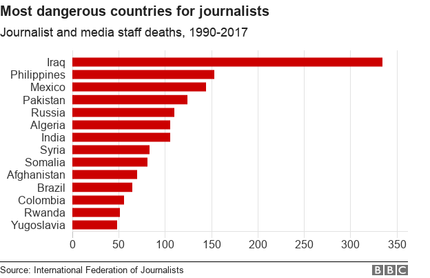 Таблица, показывающая наиболее опасные страны для журналистов по количеству погибших в период с 1990 по 2017 год. Ирак - худший из более чем 300 человек, за ним следуют Филиппины и Мексика.