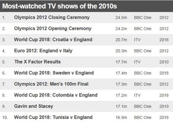 Таблица с указанием самых популярных телеканалов 2010-х годов