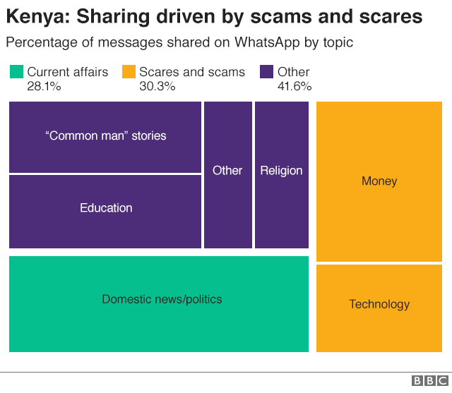 График, показывающий разбивку поддельных новостей по темам в Кении