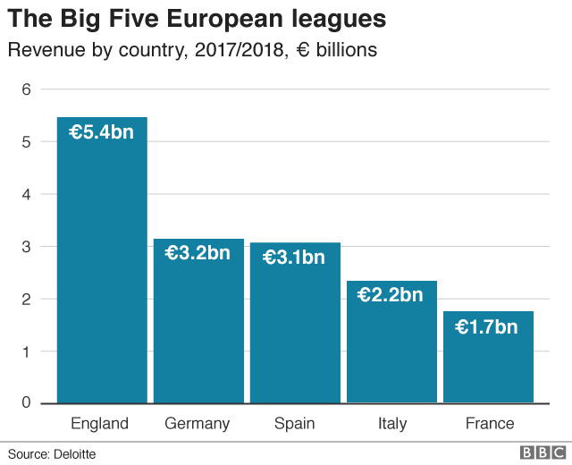 Доходы европейской футбольной лиги