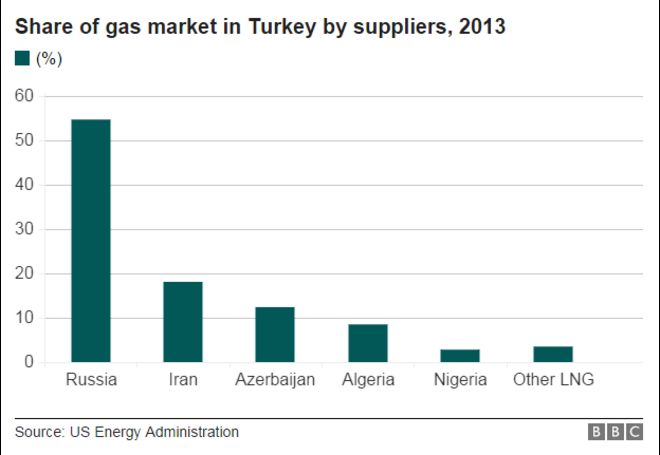График, показывающий долю рынка газа в Турции