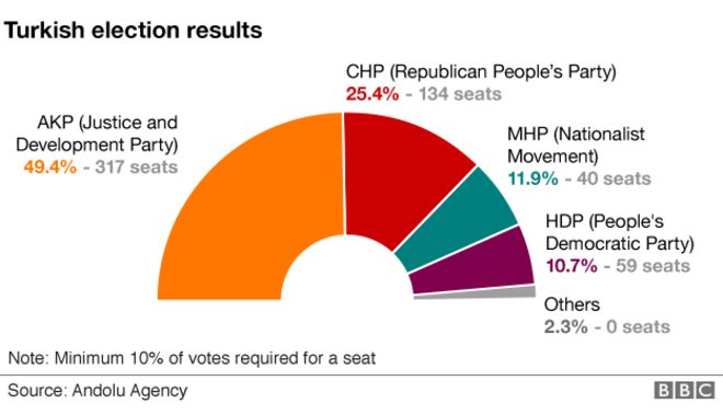 Круговая диаграмма с результатами выборов в Турции