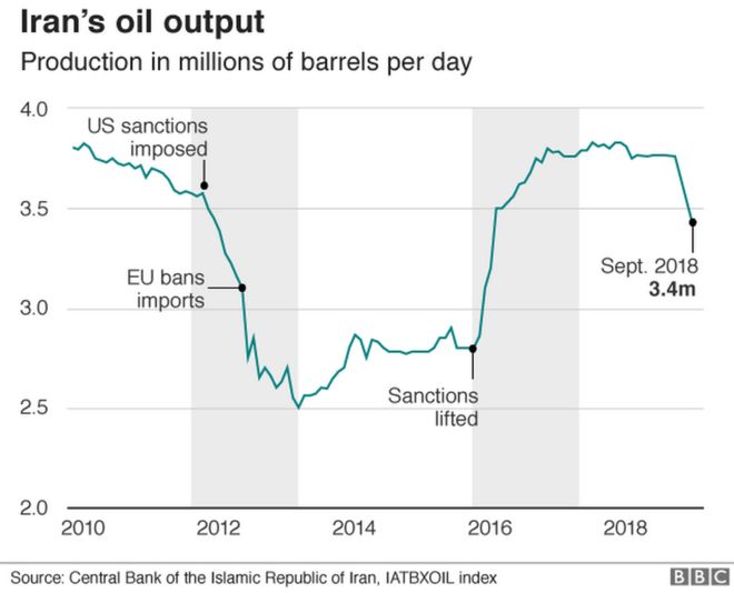 График, показывающий экспорт иранской нефти