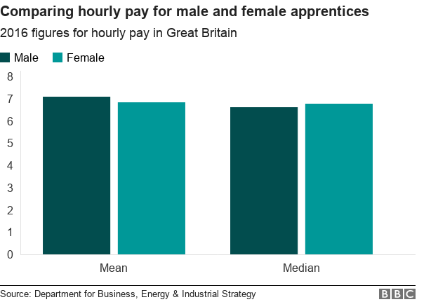 График сравнения средней и средней почасовой оплаты для учеников мужского и женского пола