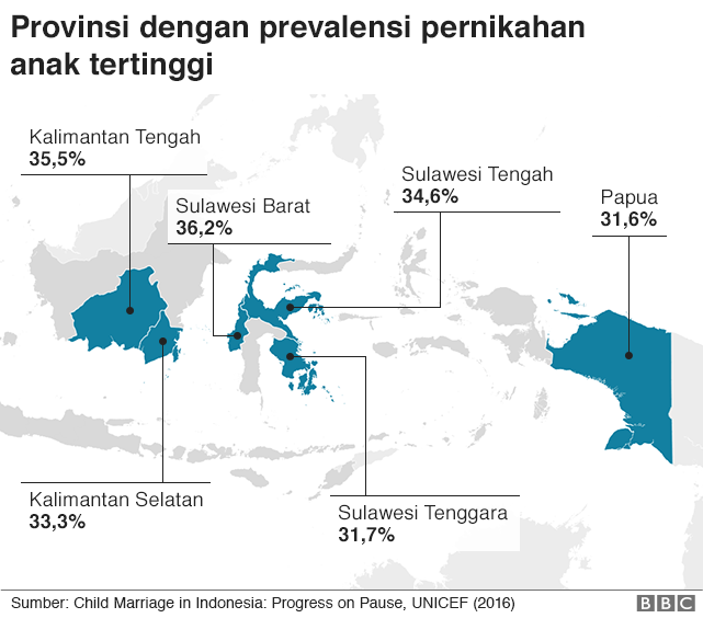Pernikahan anak