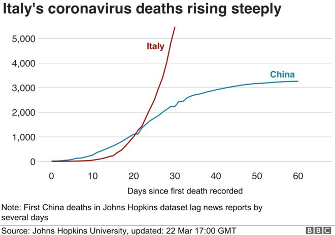 Line chart showing deaths in Italy vs China