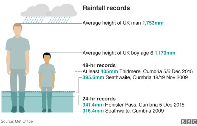 График, показывающий записи осадков в 2015 году Камбрийские наводнения