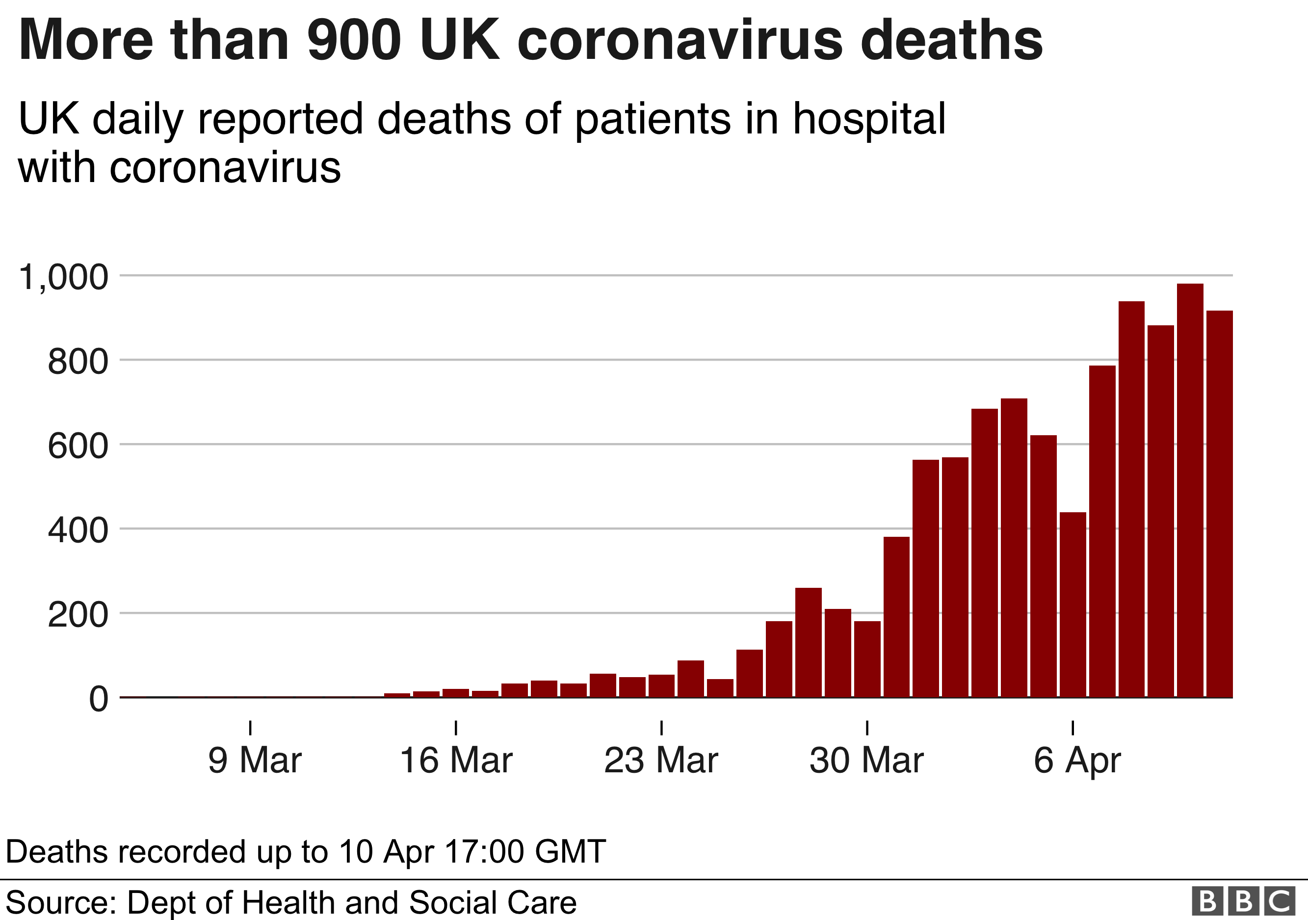 График, показывающий ежедневную смертность от коронавируса в больницах в Великобритании