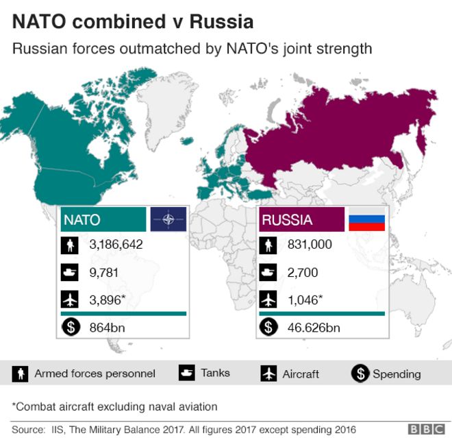 График, показывающий силы НАТО против России в цифрах