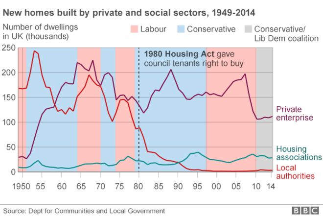 Диаграмма: общественное v частное домостроение