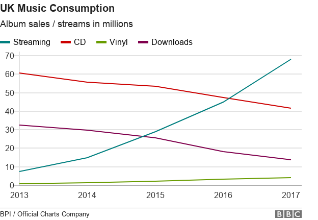 Диаграмма, показывающая потребление музыки в Великобритании