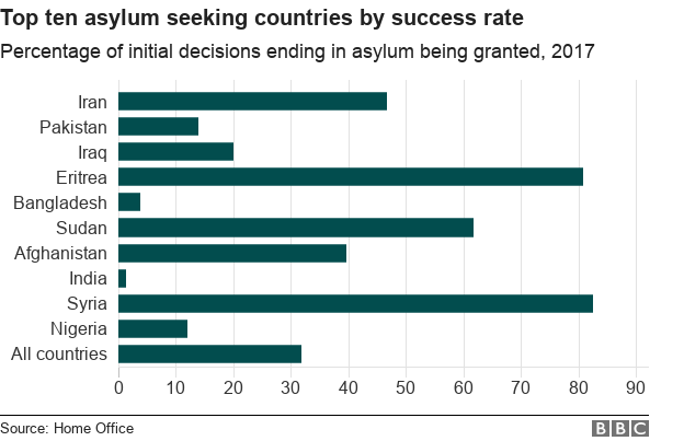 Диаграмма, показывающая процент успешных лиц, ищущих убежища, по национальности