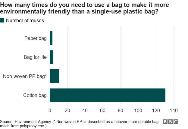 Гистограмма. Сколько раз вам нужно использовать пакет, чтобы сделать его более экологически чистым, чем одноразовый пластиковый пакет?