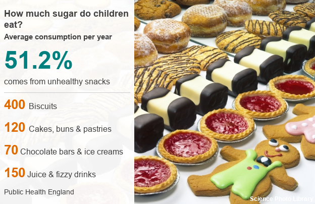Средние показатели потребления сахара в детстве