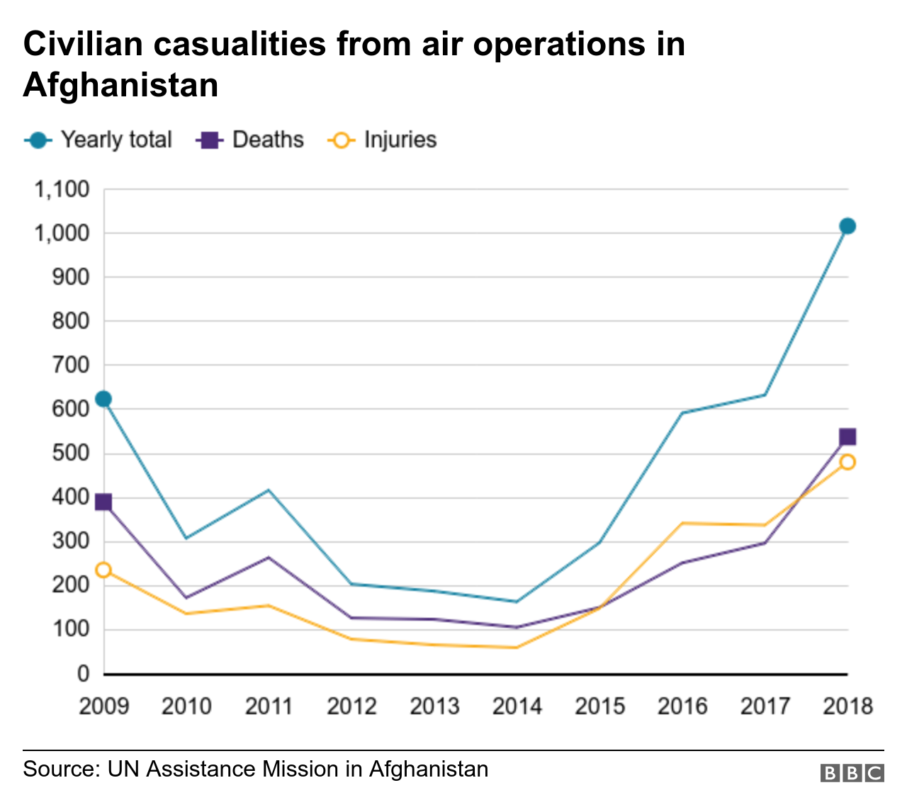 График, показывающий количество людей, пострадавших и убитых в результате авиаудара