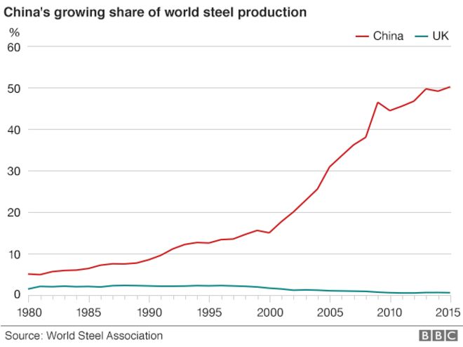 График, показывающий производство стали в Китае