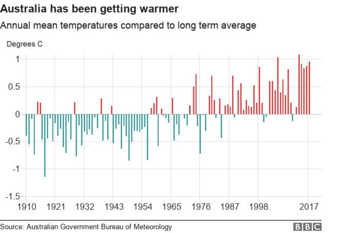 График, показывающий, что в Австралии становится теплее - среднегодовые температуры по сравнению с долгосрочными средними значениями