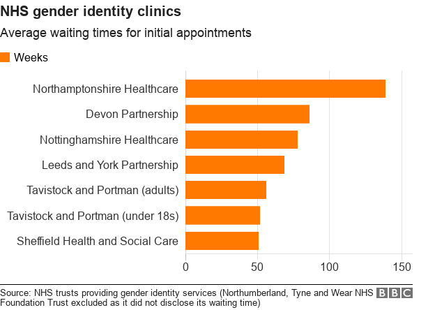 Диаграмма, показывающая среднее время ожидания первого приема в клиниках гендерной идентичности NHS. Здравоохранение Нортгемптоншира занимает 139 недель.