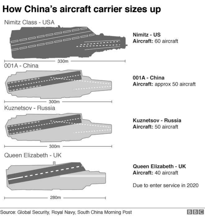 График, показывающий сравнение китайского авианосца с авианосцами США, России и Великобритании